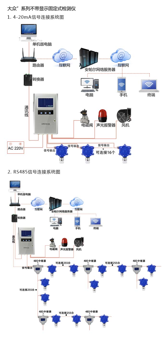 大眾固定安裝式1-2-二氯乙烷濃度檢測儀不帶顯示型網(wǎng)絡(luò)版系統(tǒng)方案與案例