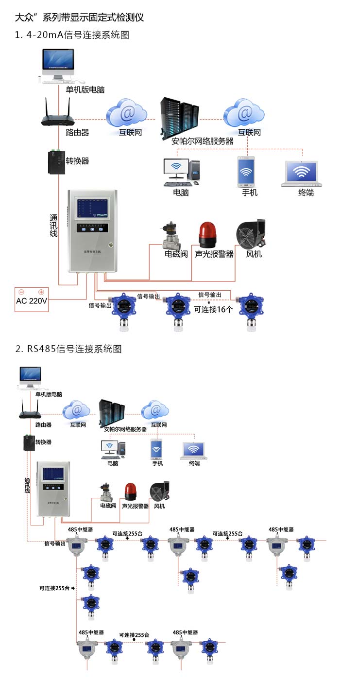 大眾固定安裝式1-3-丁二烯濃度檢測儀雙氣型網絡版系統(tǒng)方案與案例