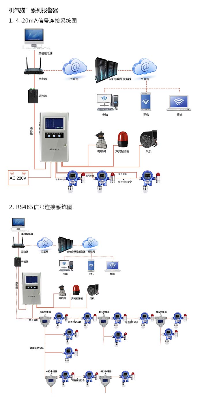 機(jī)氣貓固定安裝式三氟一氯甲烷濃度報(bào)警器型網(wǎng)絡(luò)版系統(tǒng)方案與案例