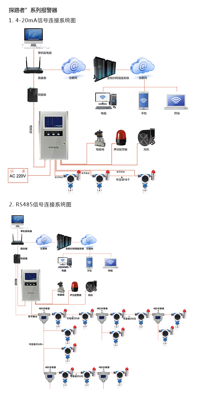 探路者固定安裝式1-溴丙烯濃度報(bào)警器型網(wǎng)絡(luò)版系統(tǒng)方案與案例